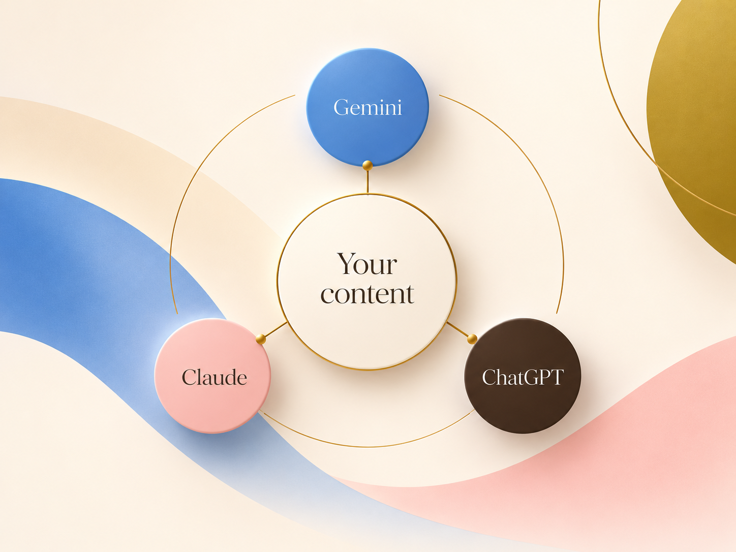 Your content connected to Gemini, Claude, and ChatGPT